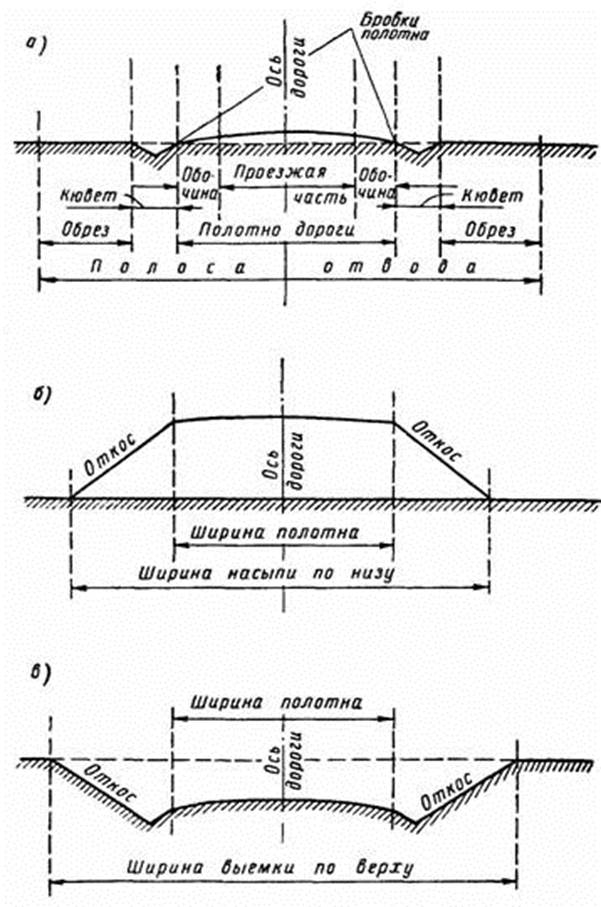 уклон автодороги. максимальные продольные уклоны автомобильных дорог. поперечный профиль автодороги 2 категории. поперечный профиль дорожной одежды корытный. отгон виража автомобильной дороги поперечный профиль.