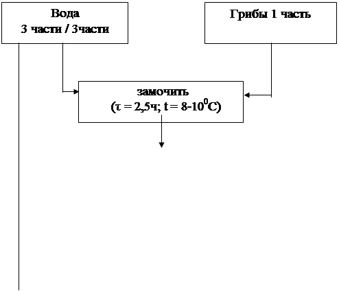 Схема приготовления бульона. Схема приготовления грибного бульона. Технологическая схема приготовления крем суп грибной. Технологическая схема грибного отвара. Грибной крем суп технологическая схема.