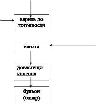 Технологическая схема бобовые с копченой грудинкой. Технологическая схема бульона из птицы. Технологическая схема приготовления коричневого бульона. Схема приготовления мясного прозрачного бульона. Бульон мясной прозрачный технологическая схема.