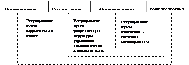 Принципы функции регулирования. . охарактеризуйте регулирование как функцию менеджмента.. причины регулирования и функции органов регулирования. 33. регулирование как функция управления. функция регулирования картинки.