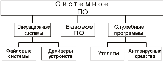 Заполните таблицу программное обеспечение системные программы. Схема по информатике 7 класс программное обеспечение. схема программного обеспечения 7 класс. программное обеспечение схема якласс. схема программного обеспечения 7 класс информатика.