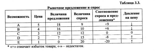 ценовые факторы спроса таблица. факторы предложения таблица с примерами. таблица спрос и предложение товаров. таблица спроса и предложения обществознание. таблица спрос и предложение товаров.