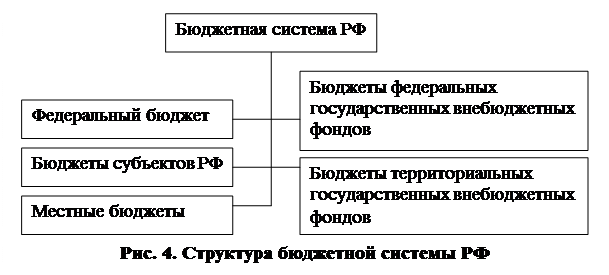 В бюджетную систему входят бюджеты. В бюджетную систему входят бюджеты