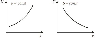 зависимость внутренней энергии от температуры график