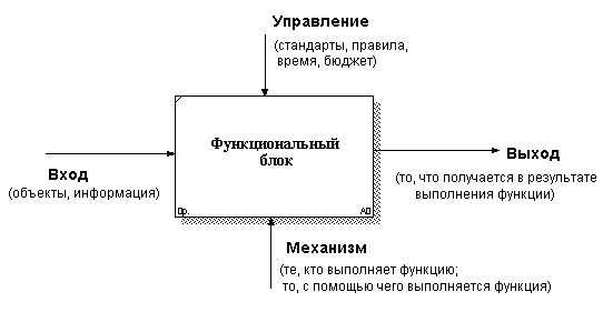 Модель содержания проекта отражают при помощи диаграммы