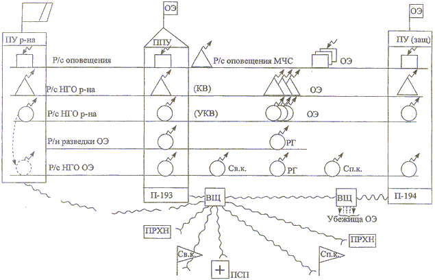 Схема связи на карте. Схема организации радиосвязи МЧС. Схема оповещения управления и связи. Схема организации связи при ЧС. Схема управления и связи при ЧС.