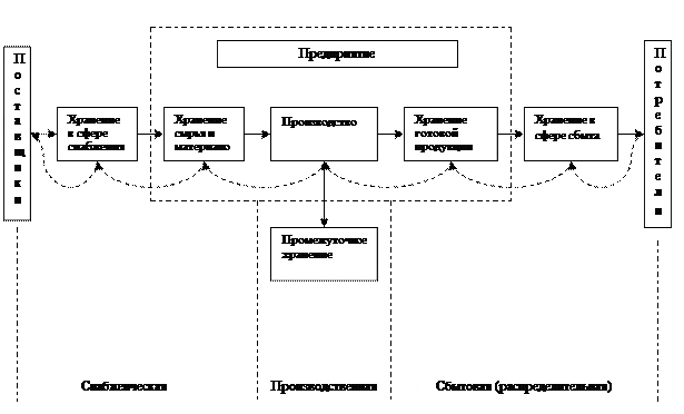 Схема логистической цепи