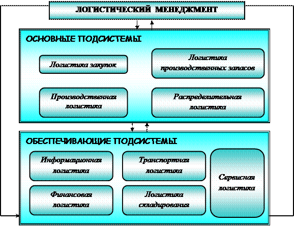 Предприятие как логистическая система.