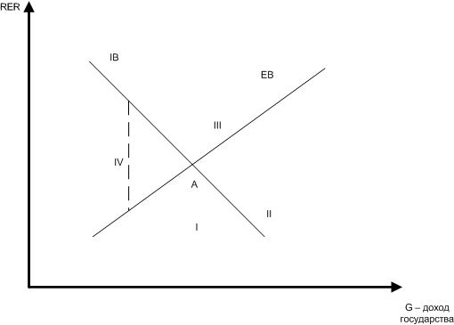 модель двух дефицитов