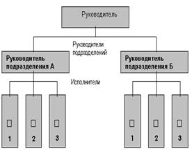 Классификация организационных структур управления схема Сравнительные характеристики типов структур управления