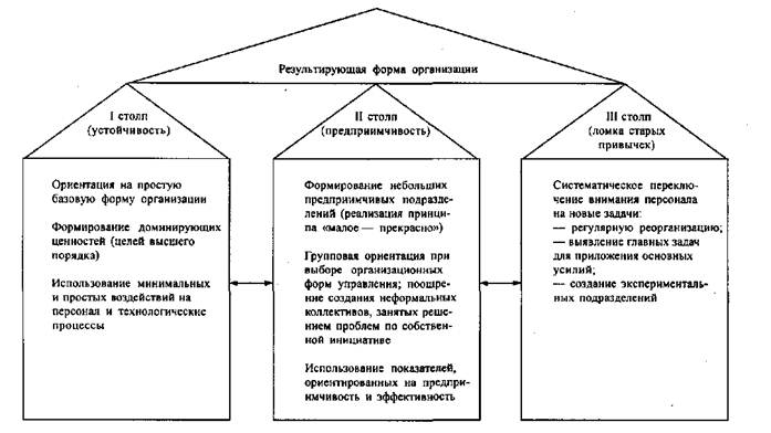 Недостатки адаптивных организационных структур. Курсовая работа (т). Менеджмент. 2013-06-08