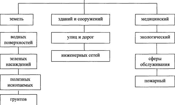 Схема виды кадастров. Организационная структура кадастровой палаты. Схема организационной структуры земельного кадастра. Организационная структура кадастрового предприятия схема. Структура организации кадастровая компания.