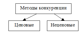 Чистая ценовая конкуренция. Ценовые методы конкуренции. методы конкурентной борьбы схема. неценовые методы конкуренции. неценовая конкуренция примеры.