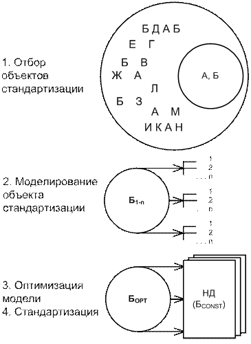 координационные механизмы. пример оптимизации объектов стандартизации. общенаучные методы. механизм стандартизации 4 этапа работ. механизм стандартизации.
