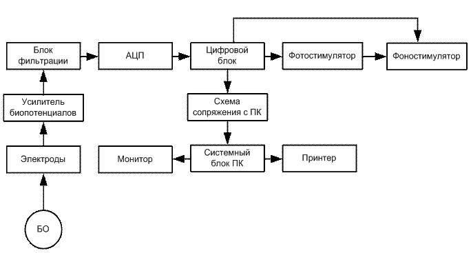 Блок схема аппарата управления Обобщенная структурная схема аппарата для электрографических исследований.