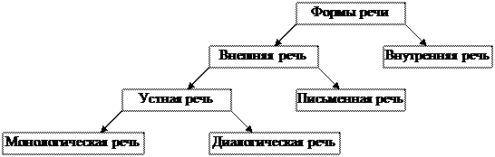 Строение кожи схема 8 класс. Схема функции текста. Речевой процесс схема. Взаимосвязь языка и мышления схема. Функции текста в русском языке.
