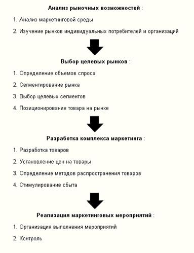 Заказать Маркетинговый Анализ Рынка