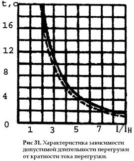 Перегрузка электродвигателя. Перегрузка электродвигателя по току. Допустимая перегрузка электродвигателя по току. Допустимые перегрузки электродвигателей. Перегрузка асинхронного двигателя.