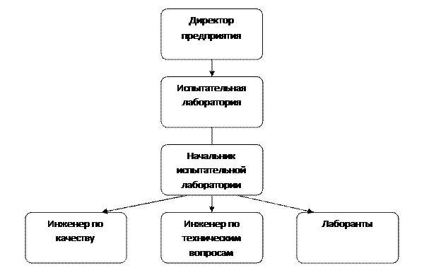 Структура лаборатории предприятия. Организационная структура лаборатории. управленческая структура лаборатории. организационная структура испытательной лаборатории. схема организационной структуры испытательной лаборатории.