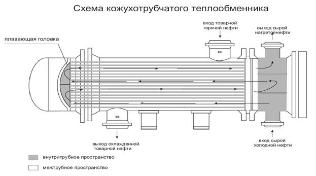 Кожухотрубные теплообменники купить в Москве по ценам от производителя НЗТО
