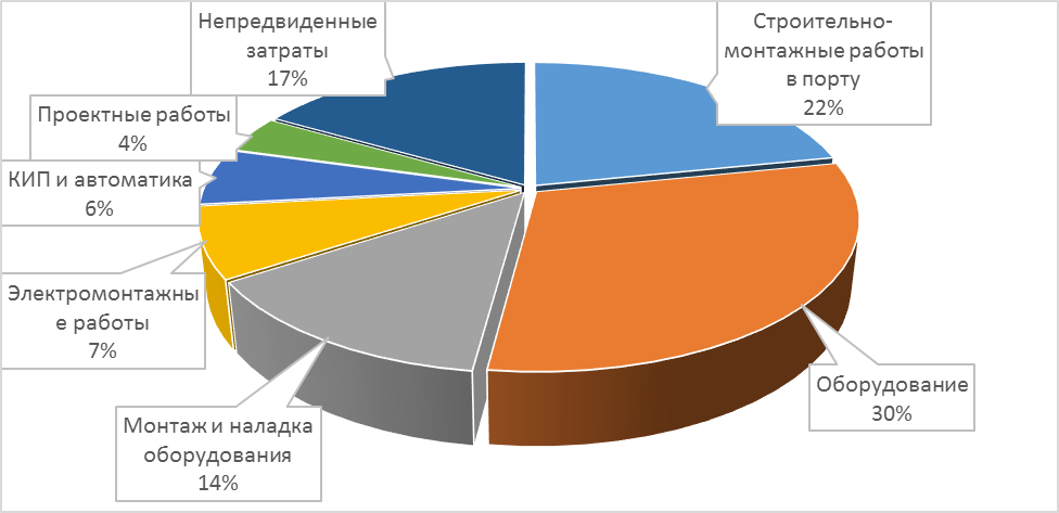 структура затрат строительно монтажных работ