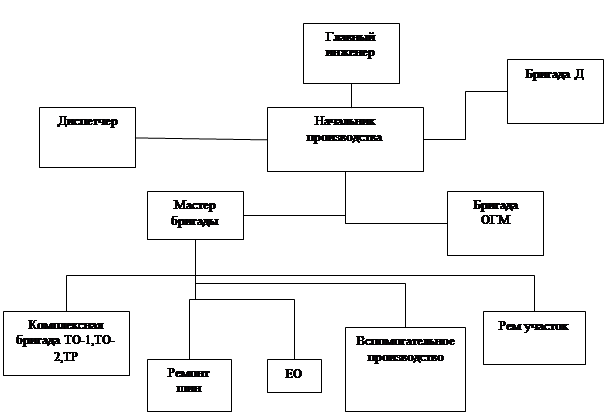 Производственная структура автосервиса схема