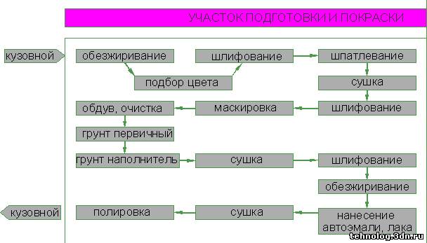 Технологическая карта малярных работ автомобиля