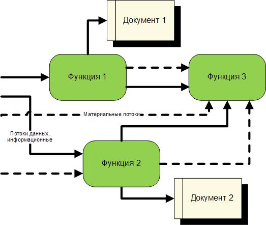 Моделирование потоков данных. Диаграммы DFD