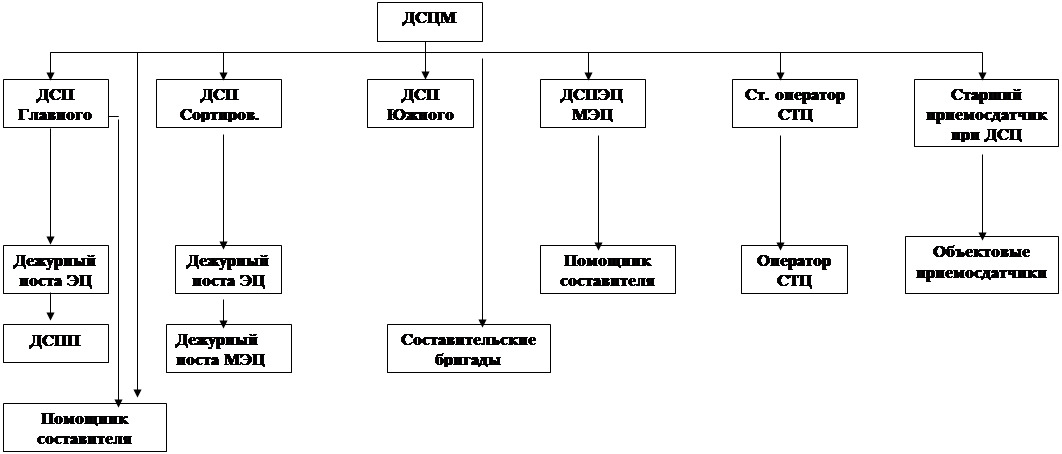 Оперативное руководство организация. Схема оперативного управления сортировочной станцией. Схема оперативного руководства сортировочной станции. Схема оперативного руководства ЖД станцией. Схема оперативного управления участковой станцией.