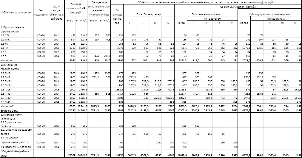 Объемы основных видов строительно монтажных ремонтных работ далее смр план смр