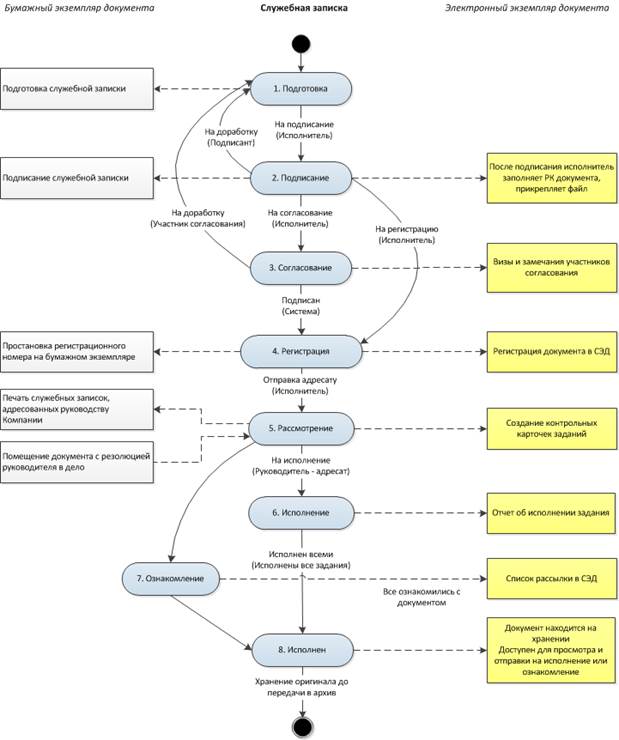 служебная записка процесс. блок схема согласование служебной записки. служебная записка процесс. служебная записка на премирование работников. служебная записка процесс.
