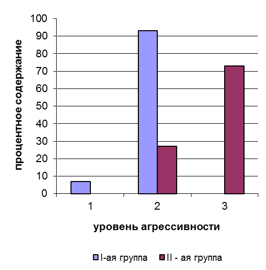 Диагностики уровня агрессивности. Диагностики уровня агрессивности