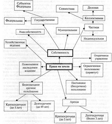 Собственность на землю схема. Классификация прав на землю. Права на землю схема. Схемы по земельному праву.
