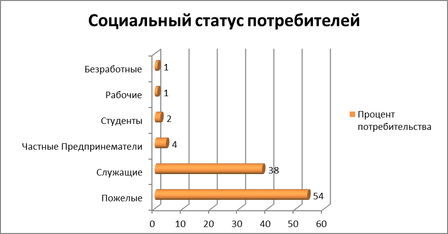 Социальное положение потребителя. Социальный статус клиента. Правовой статут потребителся. Социальное положение клиента это. Социальное положение потребителя.