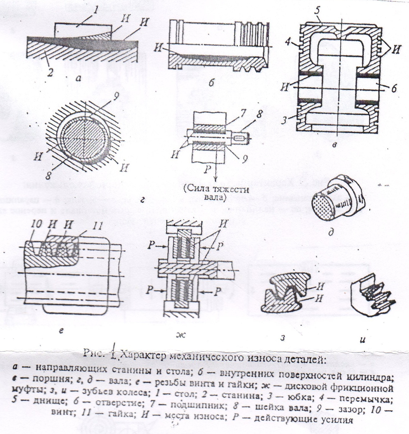 Износ изнашивания деталей схема