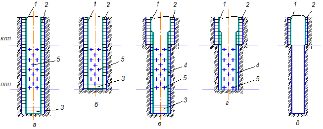 Что такое вторичное вскрытие пласта перфорации. Вскрытие газового пласта. Бурение продуктивных пластов. Бурение продуктивных пластов. Вскрытие продуктивного пласта бурением.