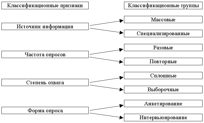 Массовые источники. Виды опросов в маркетинге. Формы опроса в маркетинге. Классификация опросов. Классификация видов опроса.