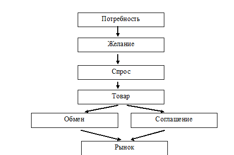 Запрос потребности