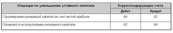 Учет расчетов с учредителями проводки. Уставный капитал тип счета. Схема счета 80 уставный капитал. Уставный капитал тип счета. Уставной капитал дебет и кредит.