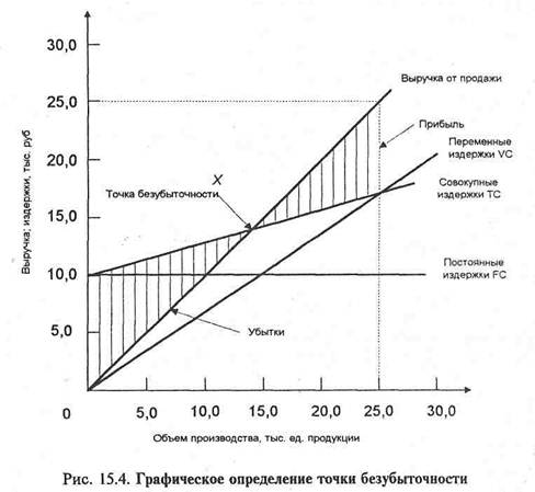 Рост объема производства продукции. Постоянные и переменные издержки точка безубыточности. Переменные издержки точка безубыточности. При увеличении переменных затрат точка безубыточности:. Точка безубыточности постоянные и переменные затраты.