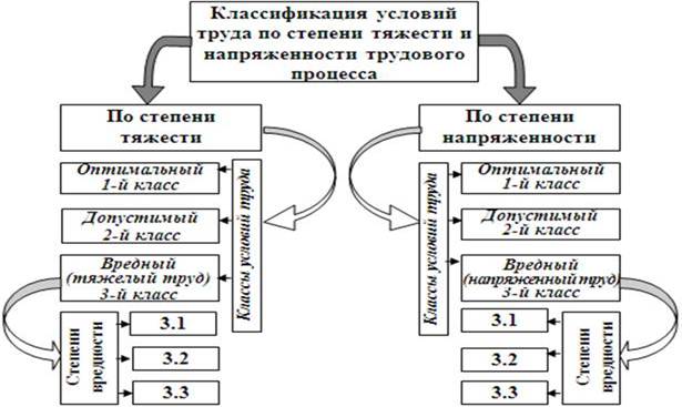 Схема трудового процесса. Классификация условий труда по степени тяжести трудового процесса. Классификация труда по тяжести и напряженности. Классификация труда по тяжести и напряженности трудового процесса. Условия труда по тяжести и напряженности трудового процесса.