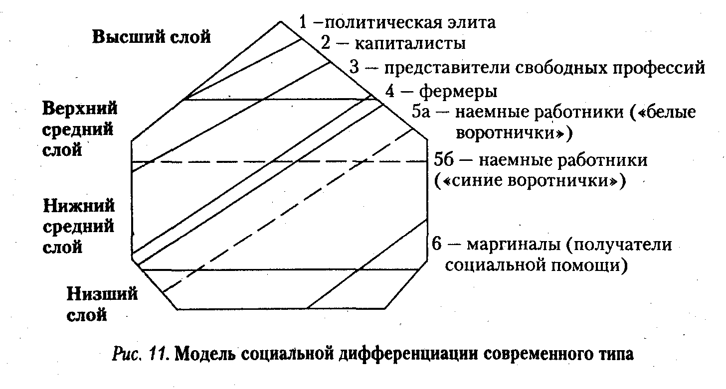 Модель стратификации современного общества