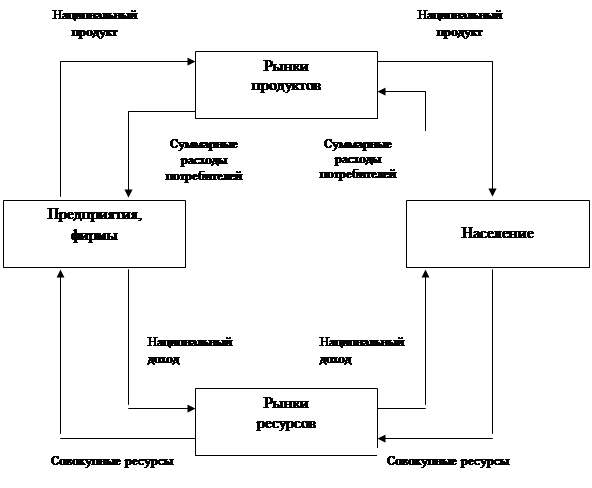 Заполните слепую схему экономического кругооборота при участии государства