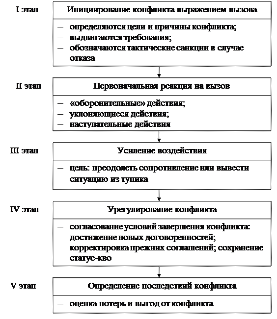 Формы выражения конфликта. Структура конфликта. понятие и структура конфликта виды и причины конфликтов. модель развития конфликта. функции, структура, виды конфликта.