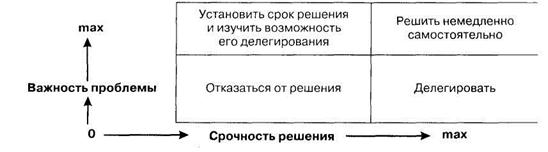 Матрица делегирования. Матрица делегирования. Матрица делегирования полномочий пример. Матрица эйзенхауэра пример распределения дел для студентов. Матрица эйзенхауэра тайм менеджмент.
