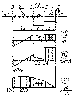 эпюра стержня растяжение сжатие
