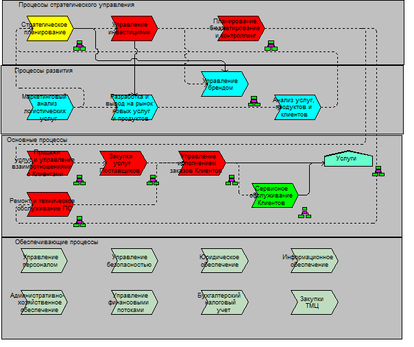 Схема основных бизнес-процессов организации. Моделирование бизнес процессов презентация. Блок верхнего уровня. Барьер искрозащиты схема подключения. 1.