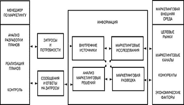 Одним из элементов плана маркетинга является