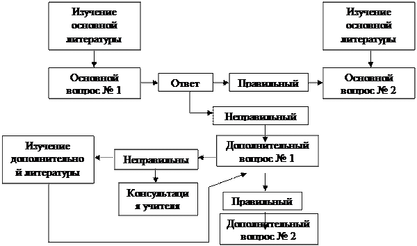 Структура программированного обучения. Структура программированного обучения