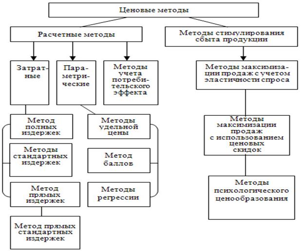 Расчетный метод качества. Схема методов ценообразования. Расчетные методы ценообразования полных издержек. Ценообразование метод полных издержек схема. Ценовые методы таблица.